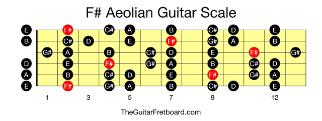 Full guitar fretboard for F# Aeolian scale