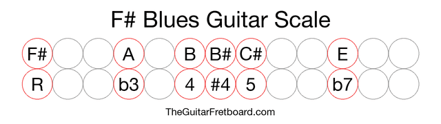 Notes in the F# Blues Guitar Scale