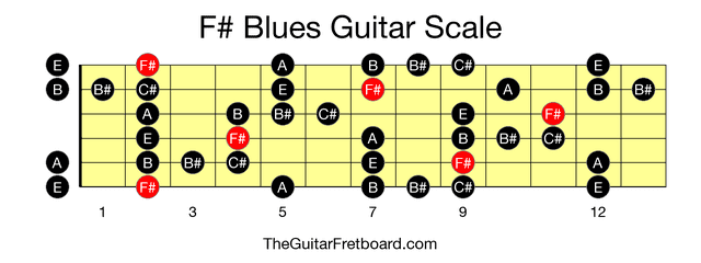 Full guitar fretboard for F# Blues scale