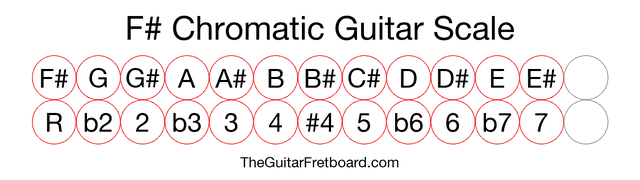 Notes in the F# Chromatic Guitar Scale