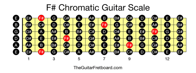 Full guitar fretboard for F# Chromatic scale