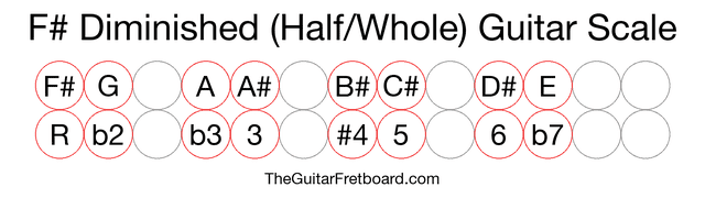 Notes in the F# Diminished (Half/Whole) Guitar Scale