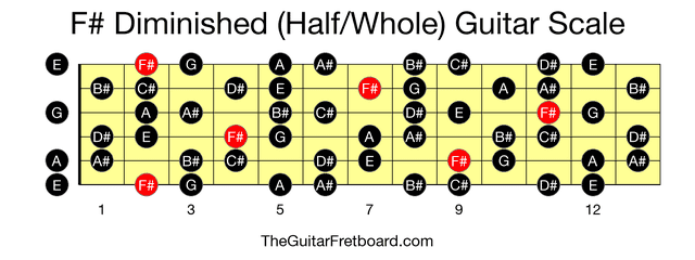 Full guitar fretboard for F# Diminished (Half/Whole) scale