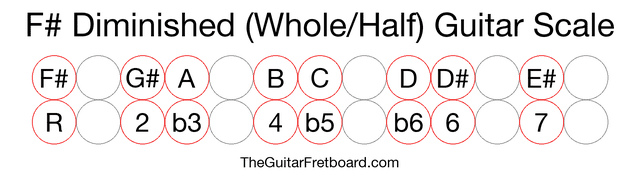 Notes in the F# Diminished (Whole/Half) Guitar Scale