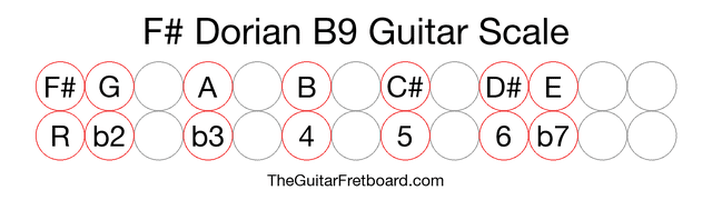 Notes in the F# Dorian B9 Guitar Scale