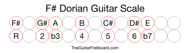 Notes in the F# Dorian Guitar Scale