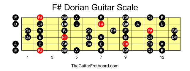 Full guitar fretboard for F# Dorian scale