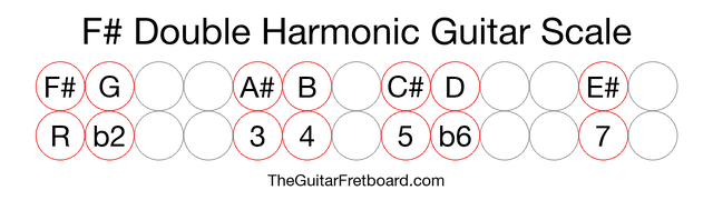 Notes in the F# Double Harmonic Guitar Scale