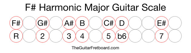 Notes in the F# Harmonic Major Guitar Scale