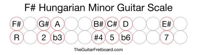 Notes in the F# Hungarian Minor Guitar Scale
