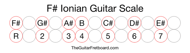 Notes in the F# Ionian Guitar Scale