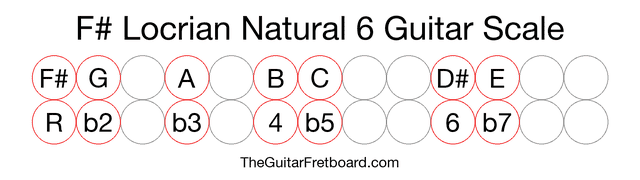 Notes in the F# Locrian Natural 6 Guitar Scale