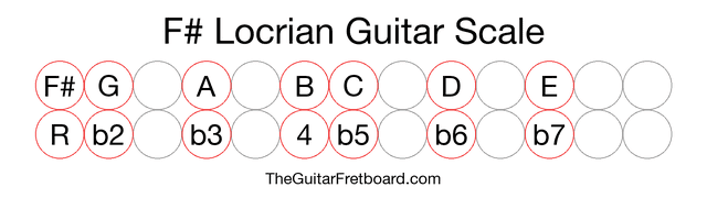 Notes in the F# Locrian Guitar Scale