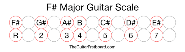 Notes in the F# Major Guitar Scale