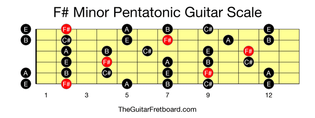 Full guitar fretboard for F# Minor Pentatonic scale