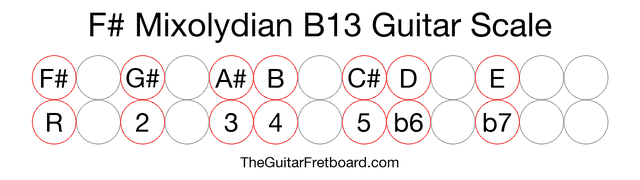 Notes in the F# Mixolydian B13 Guitar Scale