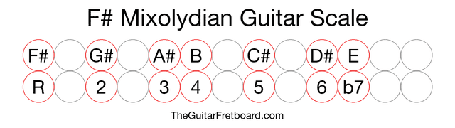 Notes in the F# Mixolydian Guitar Scale