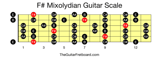 Full guitar fretboard for F# Mixolydian scale