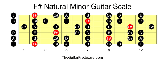 Full guitar fretboard for F# Natural Minor scale