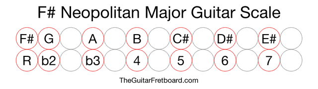 Notes in the F# Neopolitan Major Guitar Scale