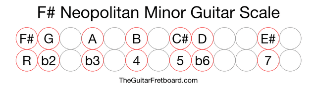 Notes in the F# Neopolitan Minor Guitar Scale