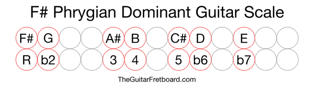 Notes in the F# Phrygian Dominant Guitar Scale