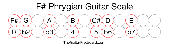 Notes in the F# Phrygian Guitar Scale