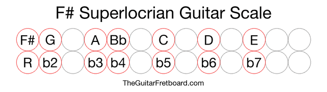 Notes in the F# Superlocrian Guitar Scale