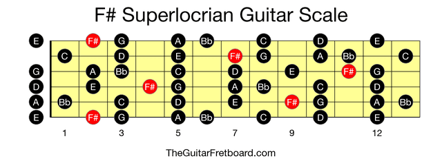 Full guitar fretboard for F# Superlocrian scale