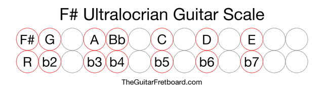 Notes in the F# Ultralocrian Guitar Scale