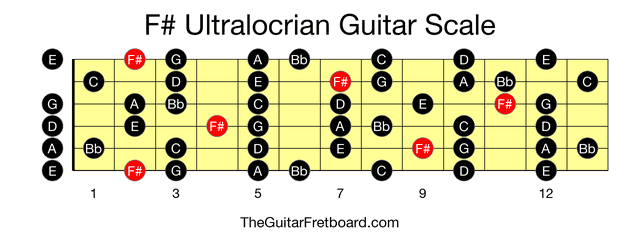 Full guitar fretboard for F# Ultralocrian scale