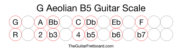 Notes in the G Aeolian B5 Guitar Scale