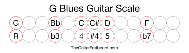 Notes in the G Blues Guitar Scale