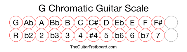Notes in the G Chromatic Guitar Scale