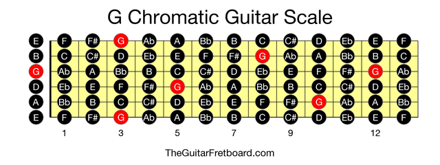 Full guitar fretboard for G Chromatic scale