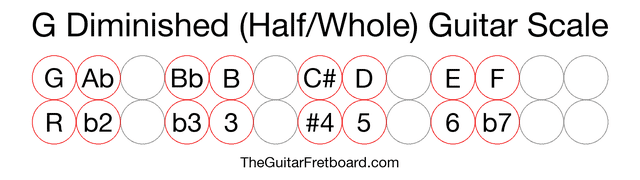 Notes in the G Diminished (Half/Whole) Guitar Scale