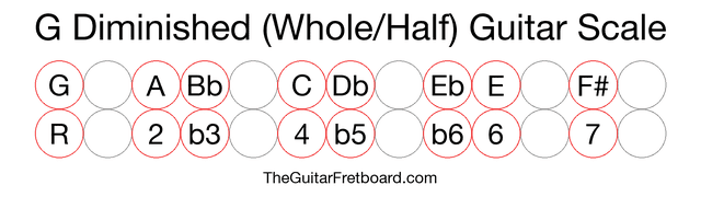 Notes in the G Diminished (Whole/Half) Guitar Scale