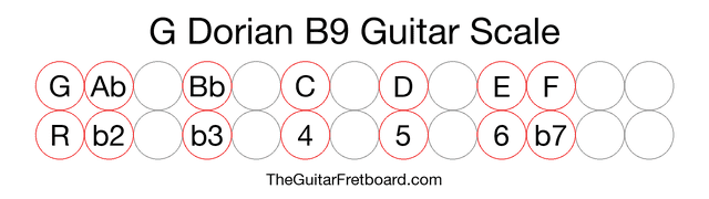 Notes in the G Dorian B9 Guitar Scale