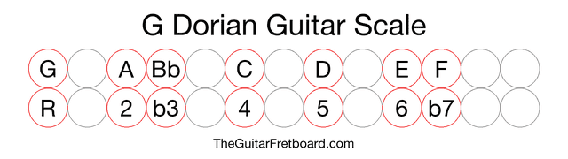 Notes in the G Dorian Guitar Scale