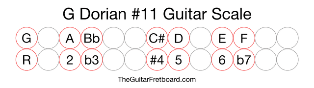 Notes in the G Dorian #11 Guitar Scale