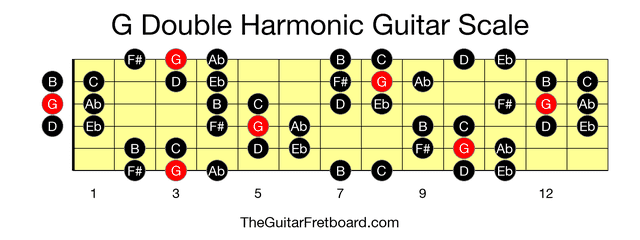 Full guitar fretboard for G Double Harmonic scale