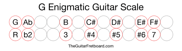 Notes in the G Enigmatic Guitar Scale