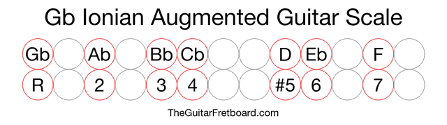 Notes in the Gb Ionian Augmented Guitar Scale