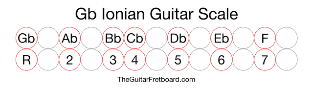Notes in the Gb Ionian Guitar Scale