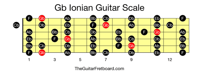 Full guitar fretboard for Gb Ionian scale
