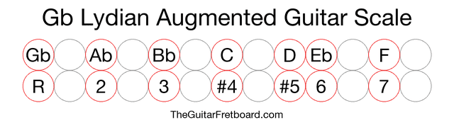 Notes in the Gb Lydian Augmented Guitar Scale