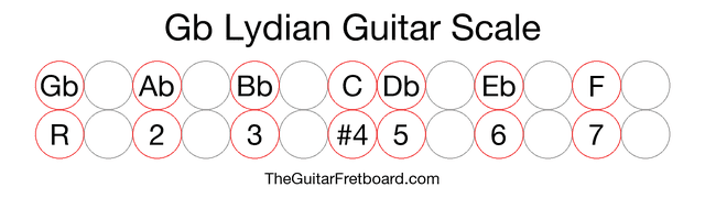 Notes in the Gb Lydian Guitar Scale