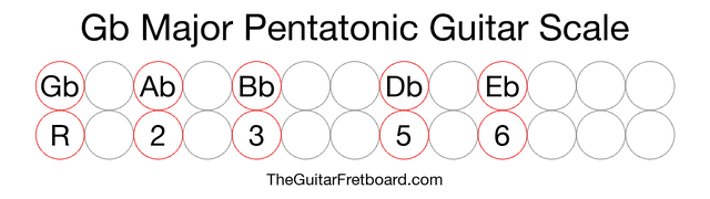 Notes in the Gb Major Pentatonic Guitar Scale