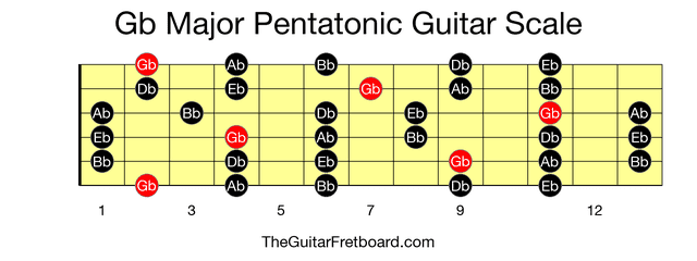 Full guitar fretboard for Gb Major Pentatonic scale