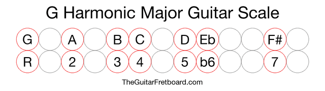 Notes in the G Harmonic Major Guitar Scale